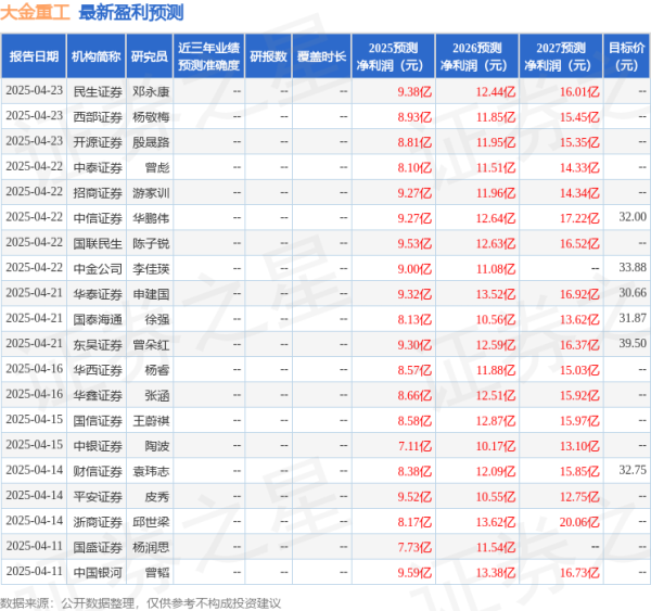 配资最新 财信证券: 上调大金重工目标价至33.25元, 给予买入评级