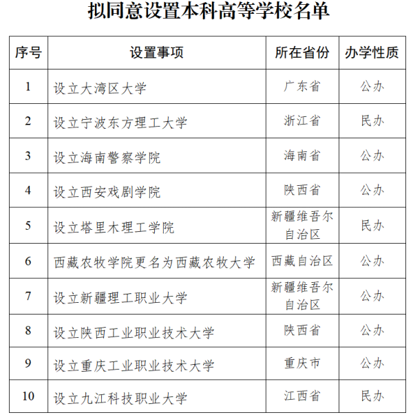 配资网站首 这10所新大学拟获批，宁波东方理工大学、大湾区大学来了