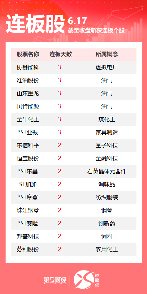 股票配资官方平台 连板股追踪丨A股今日共61只个股涨停 油气板块多股连板